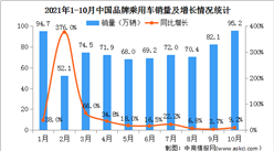 2021年1-10月中國品牌乘用車銷售情況：MPV市場占有率68.6%（圖）