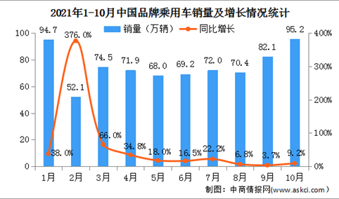 2021年1-10月中国品牌乘用车销售情况：MPV市场占有率68.6%（图）