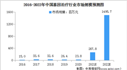 2022年中國基因治療行業市場現狀及發展前暴預測分析(圖)