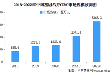 2022年中國基因治療CDMO行業市場規模及發展趨勢分析（圖）