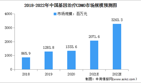 2022年中国基因治疗CDMO行业市场规模及发展趋势分析（图）