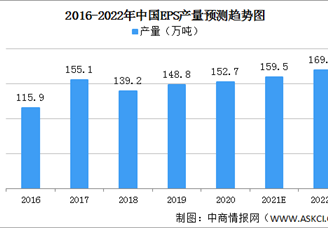 2022年中國EPS行業(yè)市場規(guī)模及發(fā)展趨勢預(yù)測分析（圖）