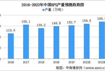 2022年中國EPS行業市場規模及發展趨勢預測分析（圖）