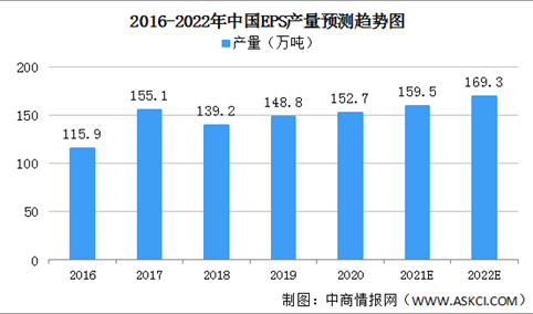 2022年中国EPS行业市场规模及发展趋势预测分析（图）