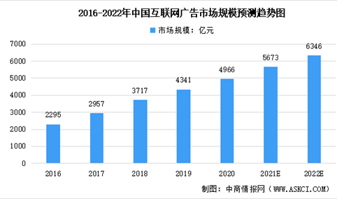 2022年中国互联网广告市场规模及未来发展趋势预测分析（图）