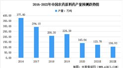 2022年中国农药中间体市场规模及未来发展趋势预测分析（图）