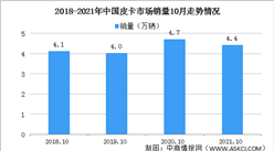 2021年1-10月中國皮卡銷售情況分析：銷量同比增長15%（圖）