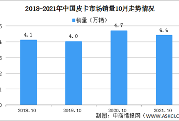 2021年1-10月中國皮卡銷售情況分析：銷量同比增長15%（圖）