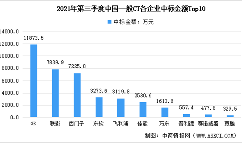 2021年第三季度中国一般CT设备中标情况：GE市场占比达30%（图）