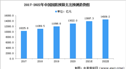 2022年中國國防行業市場規模將超14000億元 面臨兩大挑戰（圖）