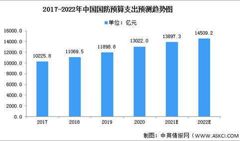 2022年中国国防行业市场规模将超14000亿元 面临两大挑战（图）