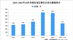 怪獸充電登陸美股：2021年1-10月中國充電寶企業大數據分析（圖）