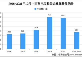 怪獸充電登陸美股：2021年1-10月中國充電寶企業(yè)大數(shù)據(jù)分析（圖）