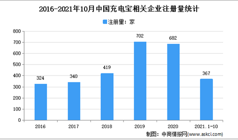怪兽充电登陆美股：2021年1-10月中国充电宝企业大数据分析（图）