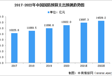 2022年中國國防行業市場規模及準入壁壘預測分析（圖）