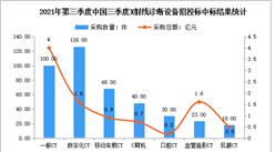 2021年第三季度中國X射線診斷設備企業競爭格局：GE市場份額較大（圖）