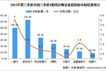 2021年第三季度中国各省市X射线诊断设备中标情况：广东省位列第一（图）