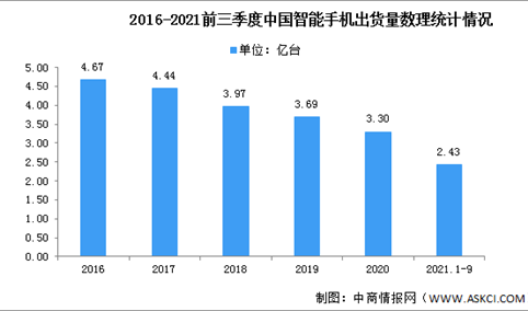 2021年中国手机市场企业竞争格局分析：荣耀冲上国内第三