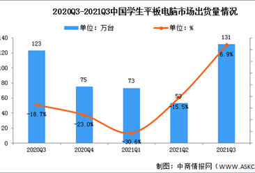 2021年第三季度中國學生平板電腦市場觸底反彈 “雙減” 政策推動作用初顯