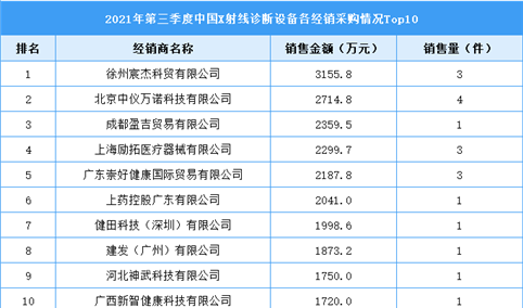 2021年第三季度X射线诊断设备经销商排行榜TOP10（图）