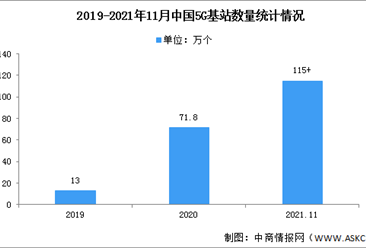 中國建成5G基站超115萬個 2021年中國5G發展前景分析