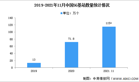 中国建成5G基站超115万个 2021年中国5G发展前景分析