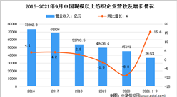 2021年1-9月中國紡織行業運行情況分析：營收同比增長15.6%