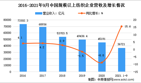 2021年1-9月中国纺织行业运行情况分析：营收同比增长15.6%
