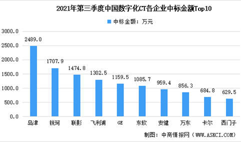 2021年第三季度中国数字化CT设备中标情况：岛津市场占比达15%（图）