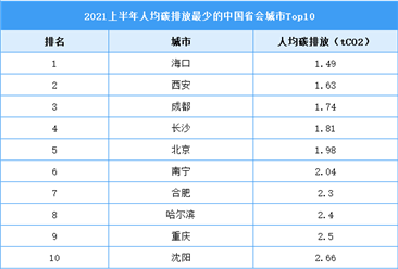 2021年上半年中國人均碳排放量最少的省會城市排行榜TOP10（圖）