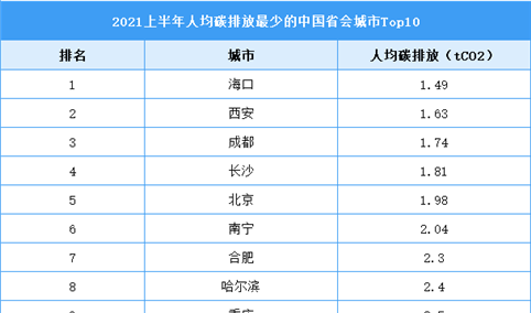 2021年上半年中国人均碳排放量最少的省会城市排行榜TOP10（图）