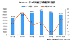 2021年1-10月中国啤酒出口数据统计分析