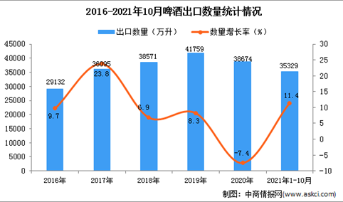 2021年1-10月中国啤酒出口数据统计分析