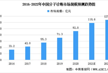 2022年中国分子诊断市场规模及行业发展前景分析（图）