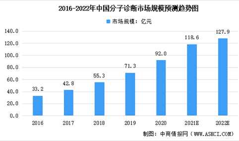 2022年中国分子诊断及其技术细分领域市场规模预测分析（图）