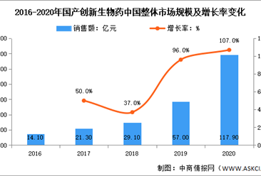 年度总结：2020年中国创新生物医药行业数据汇总分析（图）