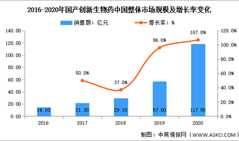 年度总结：2020年中国创新生物医药行业数据汇总分析（图）
