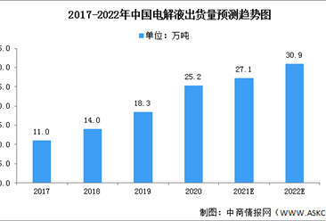 2022年中国电解液市场现状及发展机遇预测分析（图）