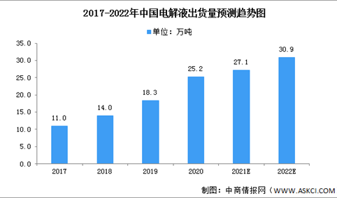 2022年中国电解液市场规模及发展趋势预测分析（图）