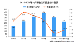 2021年1-10月中國糧食出口數據統計分析