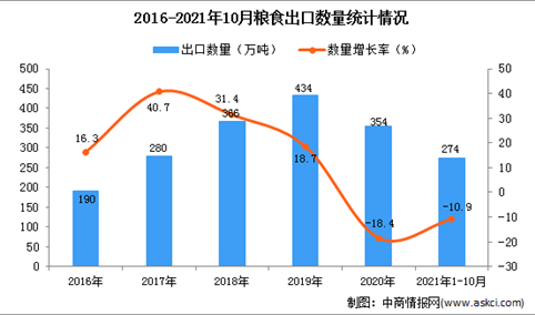 2021年1-10月中国粮食出口数据统计分析