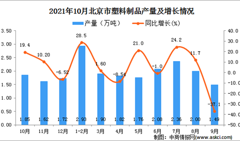 2021年10月北京市塑料制品产量数据统计分析