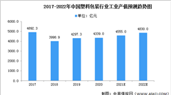 2022年中國塑料加工市場規模及發展前景預測分析（圖）