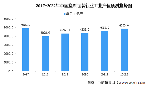 2022年中国塑料加工市场规模及发展前景预测分析（图）