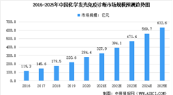 2022年中國化學發光免疫診斷市場規模及未來發展趨勢預測分析（圖）