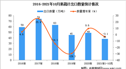 2021年1-10月中國果蔬汁出口數據統計分析