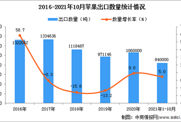 2021年1-10月中国苹果出口数据统计分析