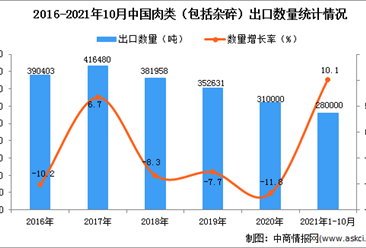 2021年1-10月中国肉类（包括杂碎）出口数据统计分析