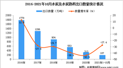 2021年1-10月中国水泥及水泥熟料出口数据统计分析