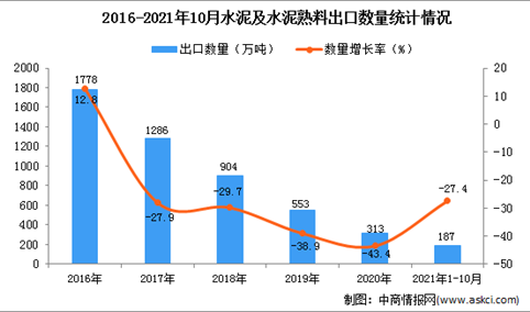 2021年1-10月中国水泥及水泥熟料出口数据统计分析